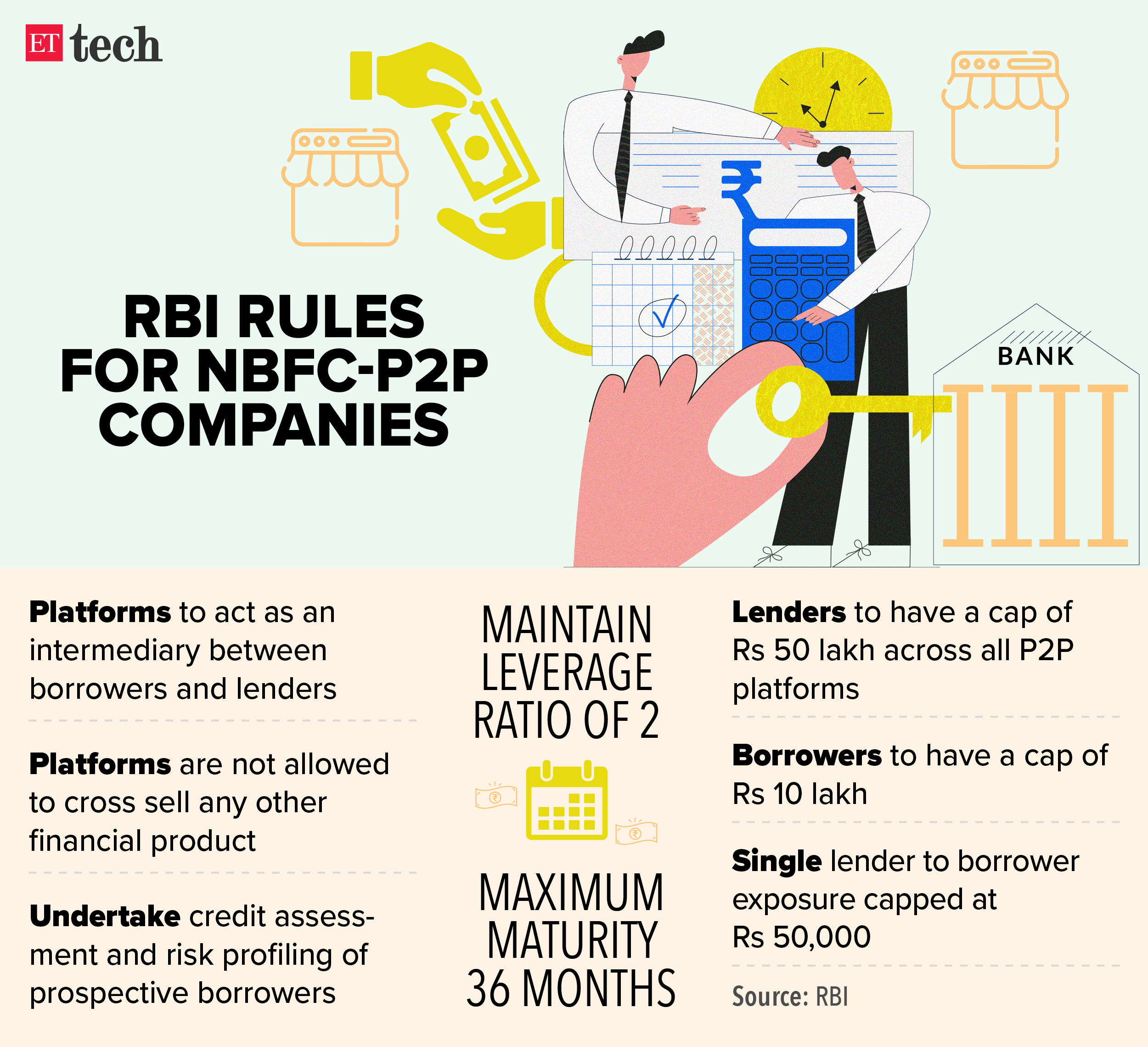 RBI rules for NBFC P2P companies